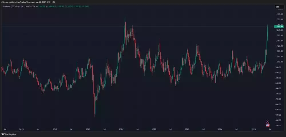 Platinum price chart June 2025 Platinum price chart June 2025